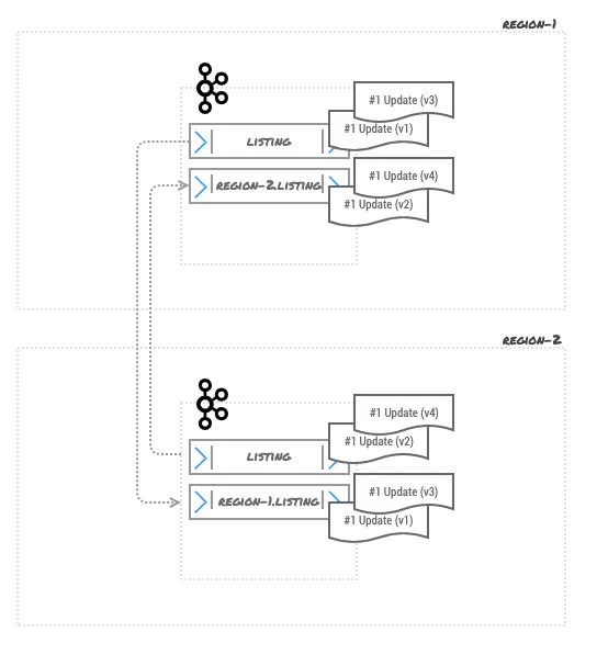 Figure 7 – Different versions of a message with the same key in different regions
