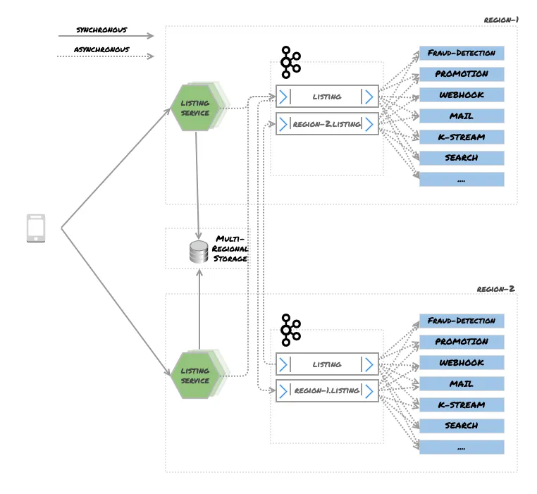 Figure 10 – Write Global / Read Local — Kafka Cluster With Mirroring Topic