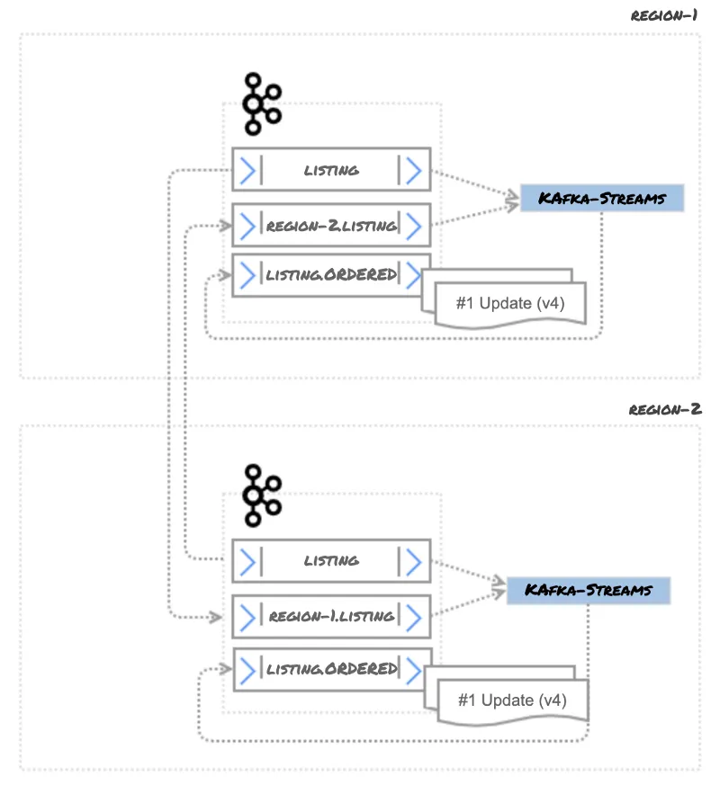 Figure 14 — Active/Active with Kafka Streams to order events