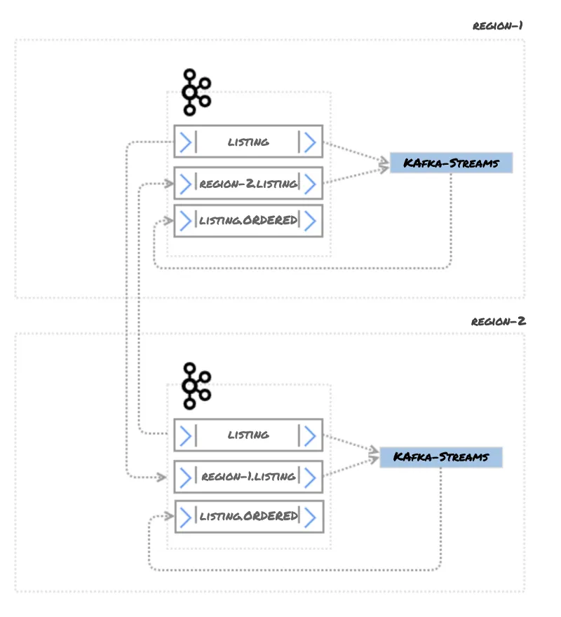 Figure 12 – Active/Active with Kafka Streams to order events