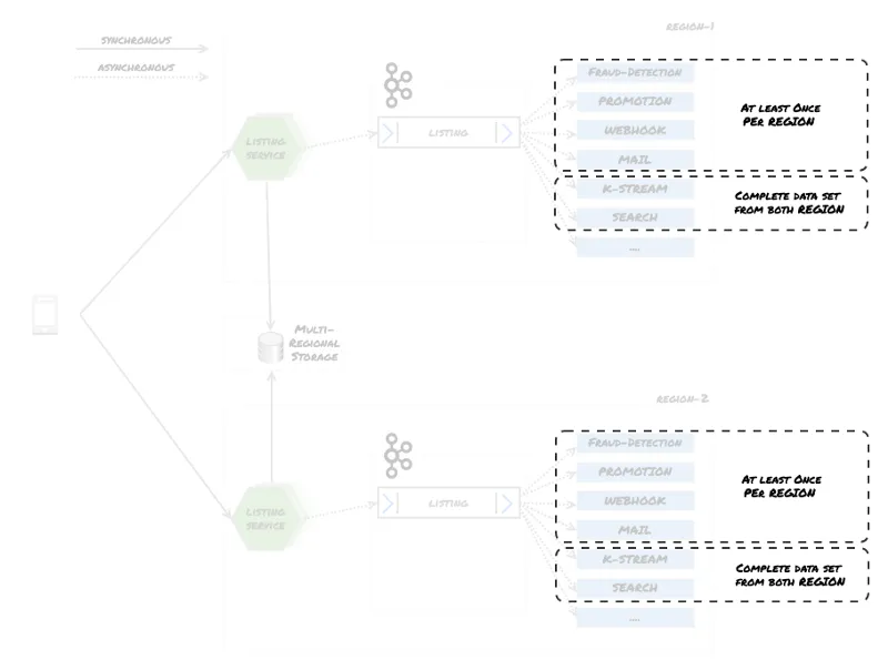 Figure 3 – Listing consumption based on the use case