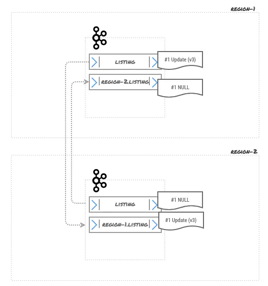 Figure 9 – Different versions of a message with the same key in different regions, after tombstone event