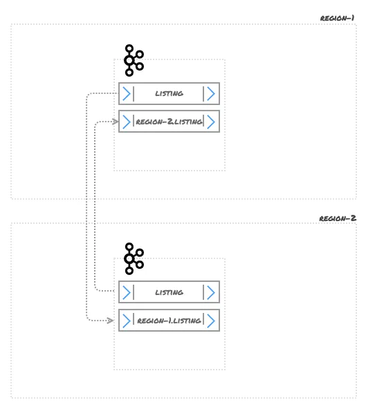 Figure 4 – MirrorMaker 2.0 Cross-Cluster Replication