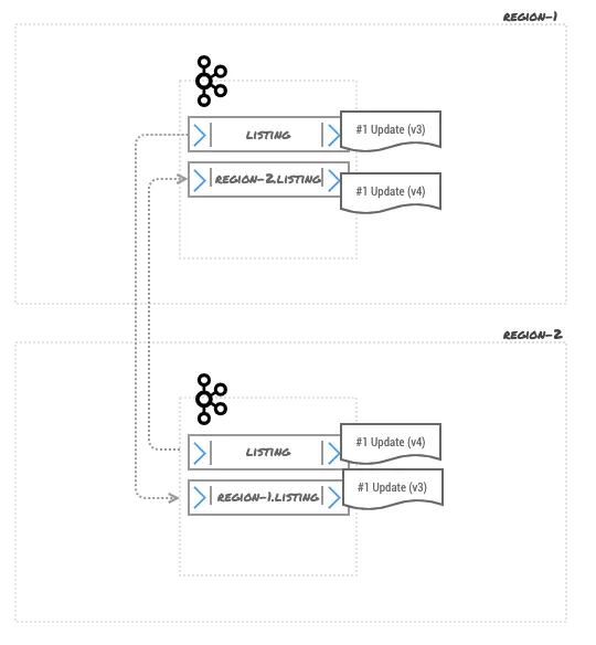Figure 8 – Different versions of a message with the same key in different regions, after log compaction