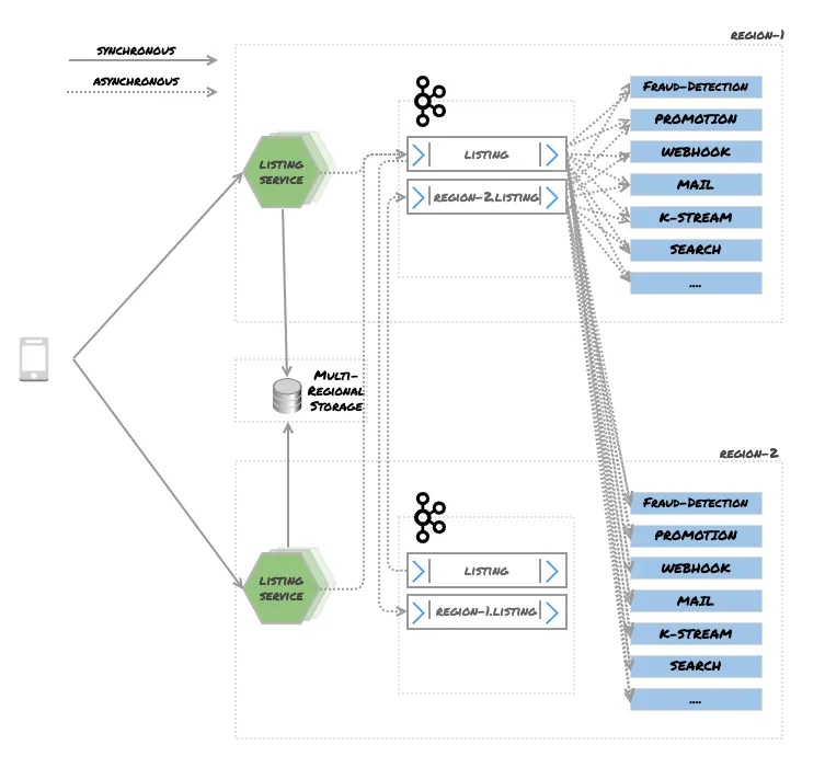 Figure 11 – Active/Passive with Replication