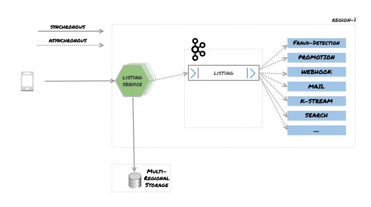 Figure 1 – Use Case Overview: Posting a listing