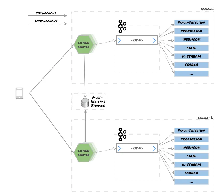 Figure 2 – Use Case Overview: Posting a listing with multi-region setup