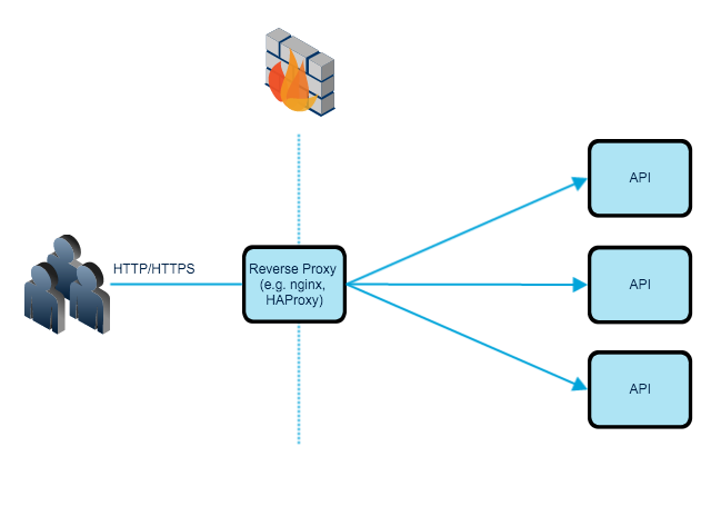 API Throttling