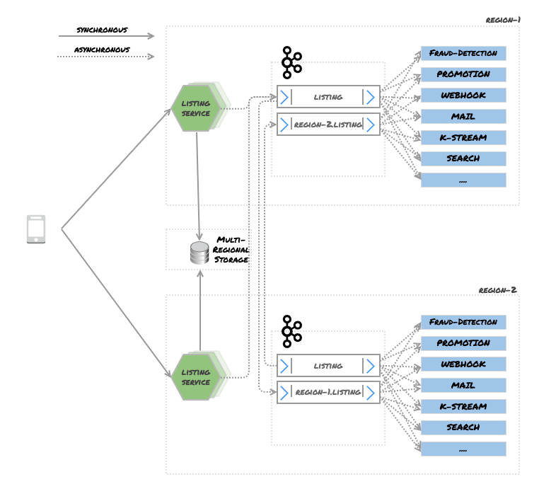 Figure 10 – Write Global / Read Local — Kafka Cluster With Mirroring Topic