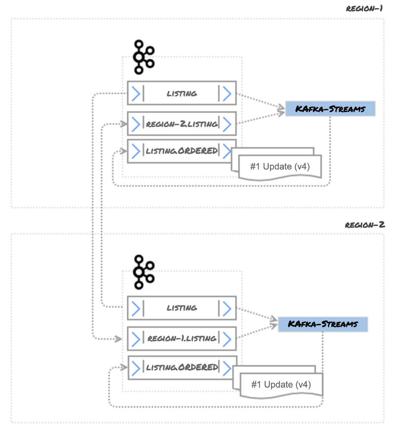 Figure 14 — Active/Active with Kafka Streams to order events