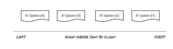 Figure 6 – Event Order